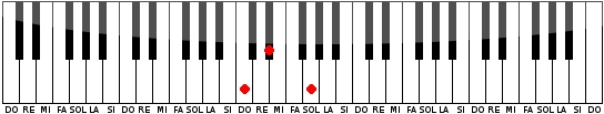 Acorde de DO Menor en el Piano