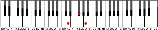 Acorde de RE Mayor en el Piano