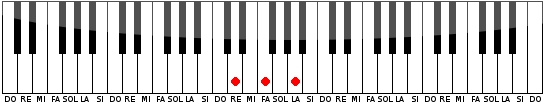 Acorde de RE Menor en el Piano